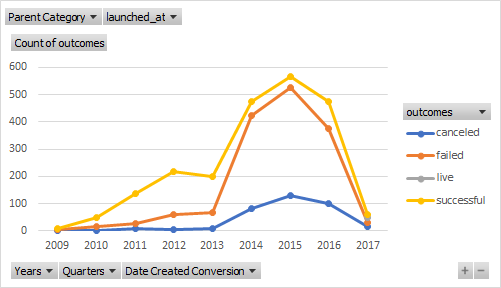GitHub - KarisBurnett/kickstarter_analysis: Performing analysis on ...