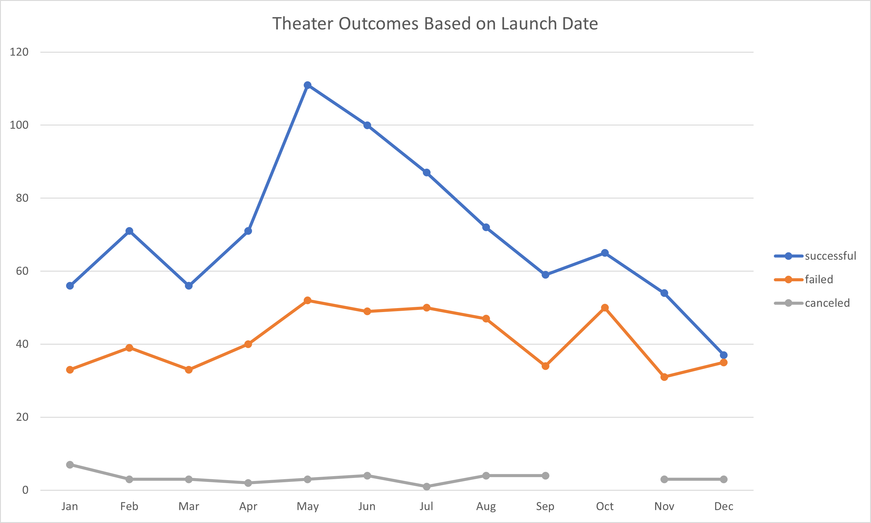 Theater_Outcomes_vs_Launch