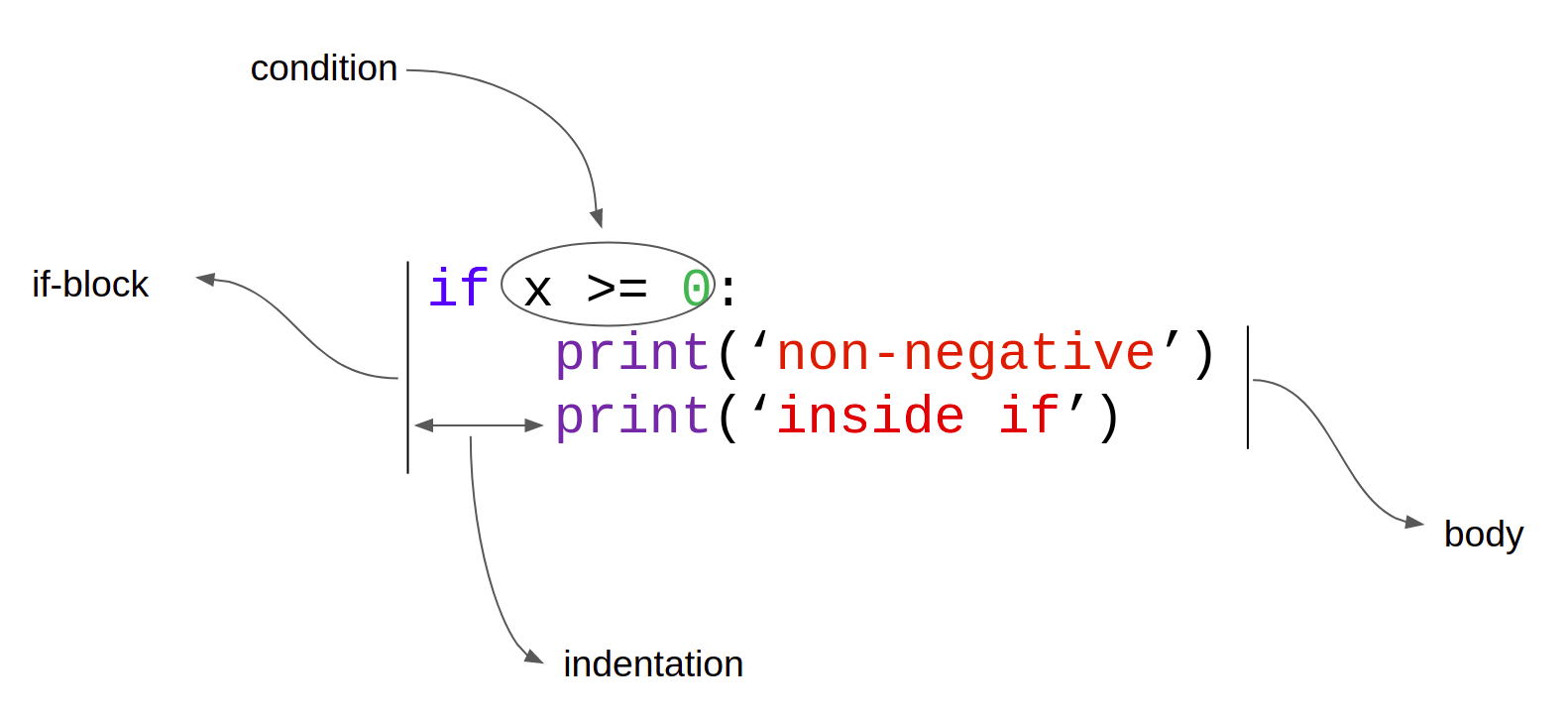 Simulating a human using Basic Python | Introduction-to-Programming