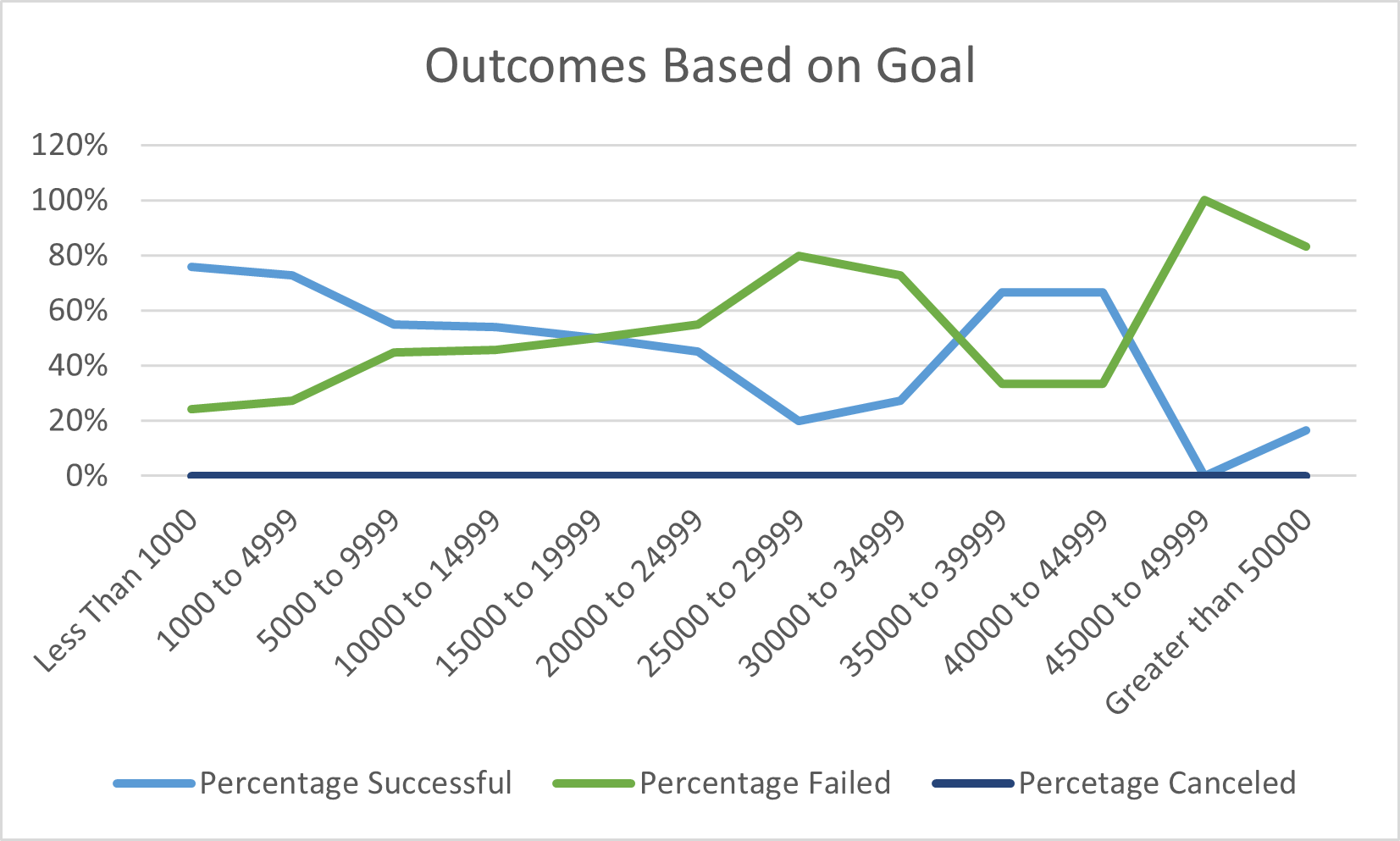 GitHub SheenaStroh/kickstarteranalysis Performing analysis on