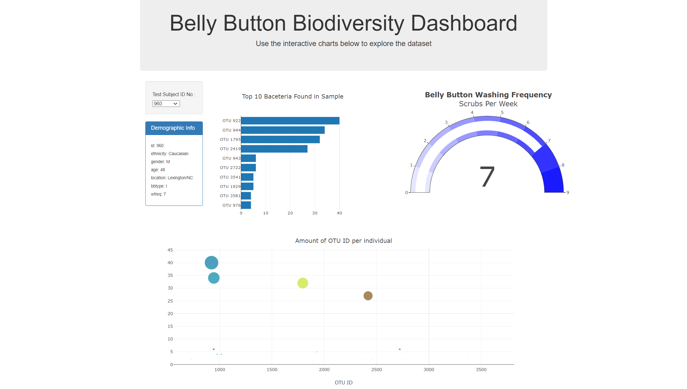 GitHub - gerardoanuglo/Belly-Buttom-Biodiversity