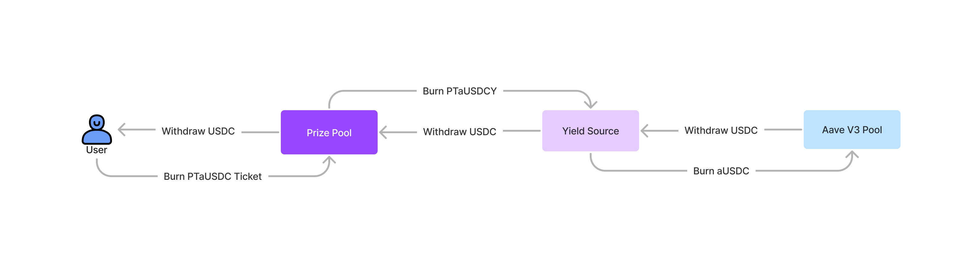 Withdraw Flow