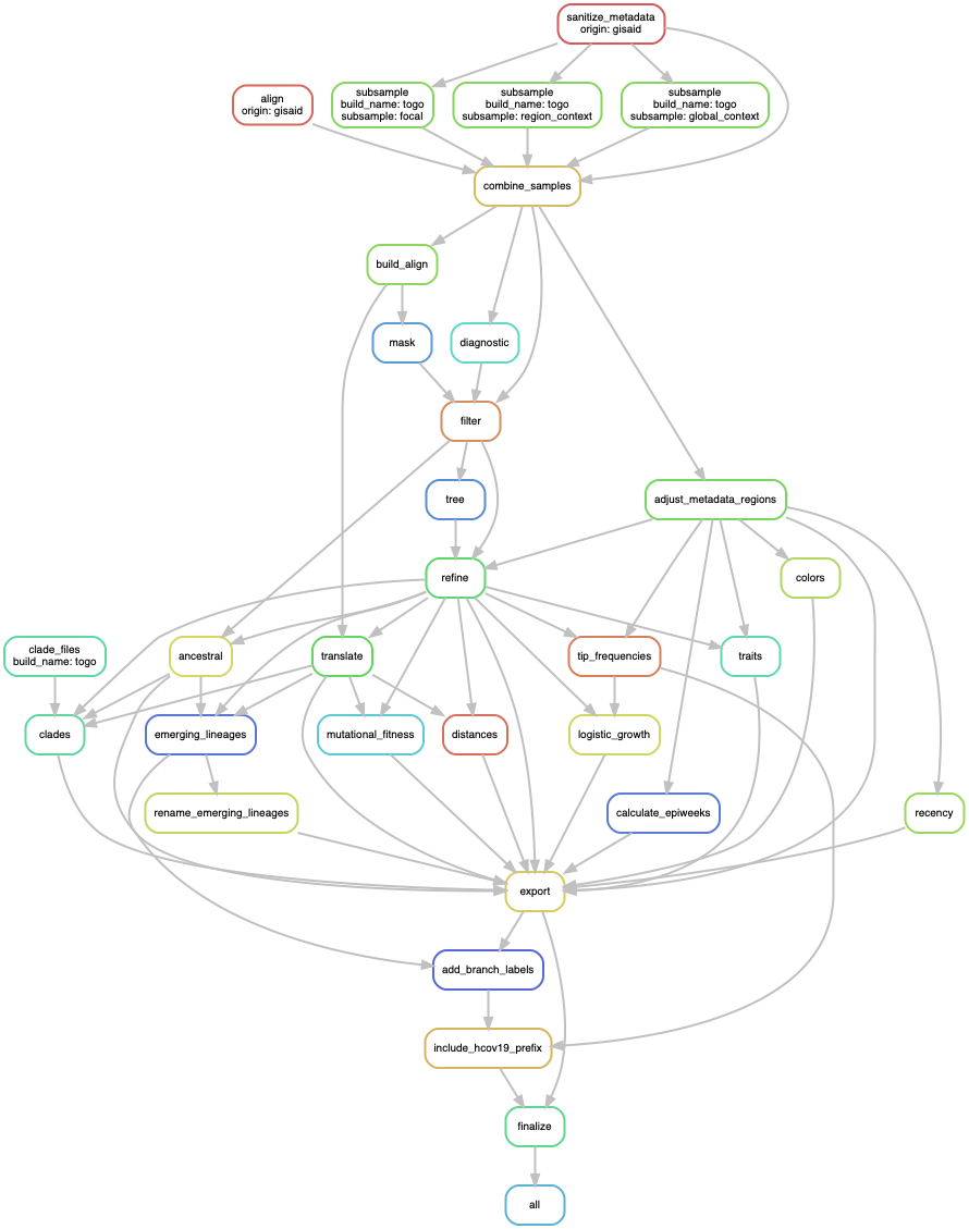 Move index/filter after subsampling · Issue 810 · nextstrain/ncov · GitHub