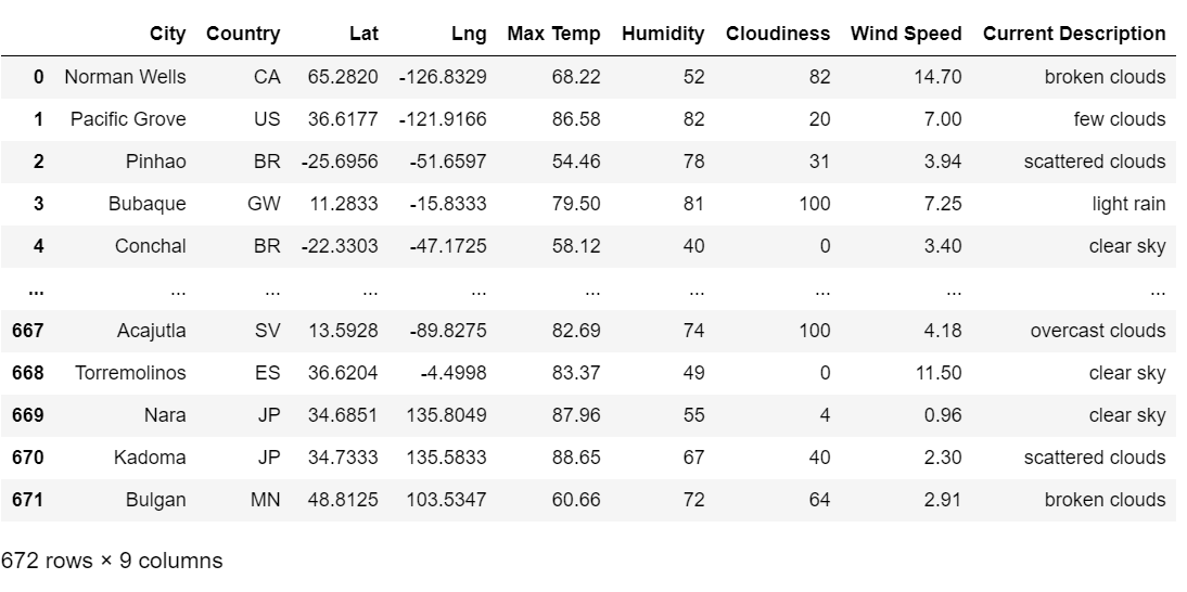 GitHub - jmcdowell127/World_Weather_Analysis