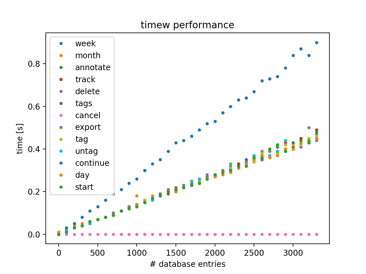 Performance Issues · Issue #245 · GothenburgBitFactory/timewarrior · GitHub