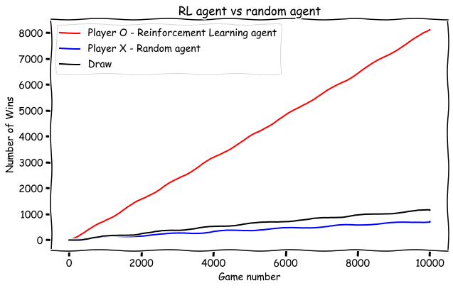 GitHub - kaneelgit/Tick-Tack-Toe-RL: In the repository, I have used ...