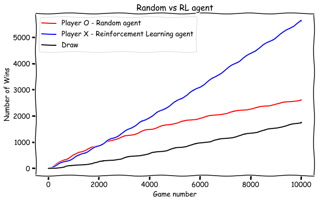 GitHub - noopdevs/RL-System-TicTacToe: Reinforcement Learning system ...