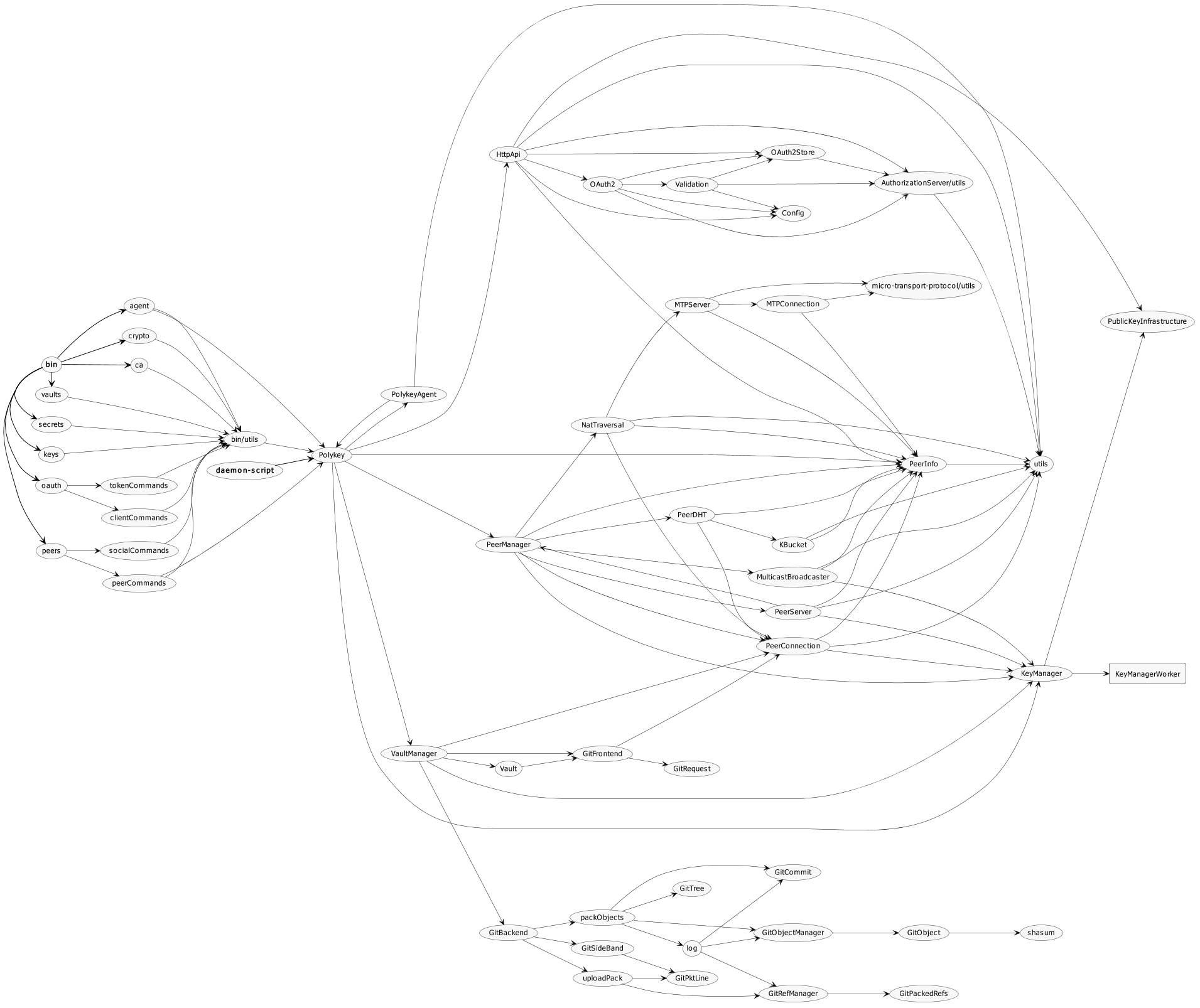 improved domain modelling · Issue #98 · MatrixAI/Polykey · GitHub