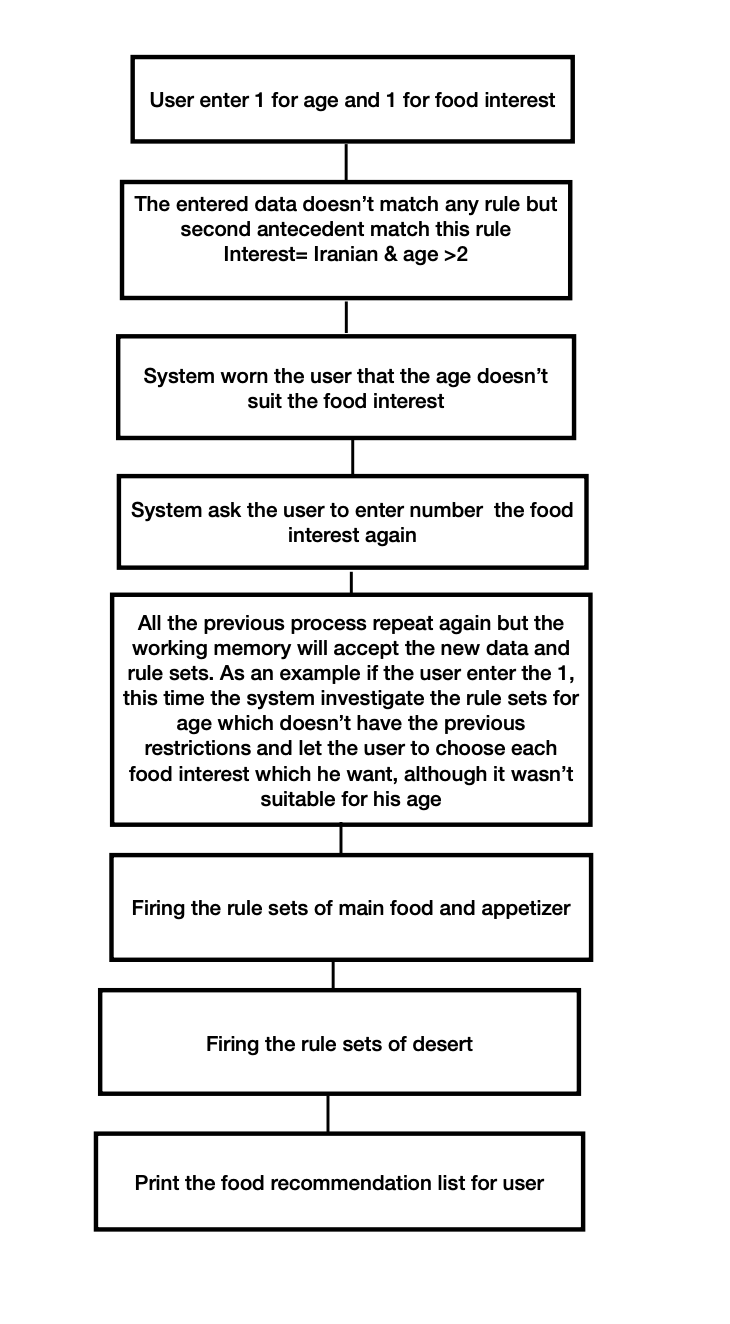 GitHub - fatemeh-sadeghi92/food-recomendation-system