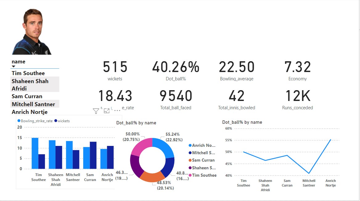 Github Ashutosh Kanungo Cricket Data Analytics Github Ashutosh Kanungo Cricket Data Analytics