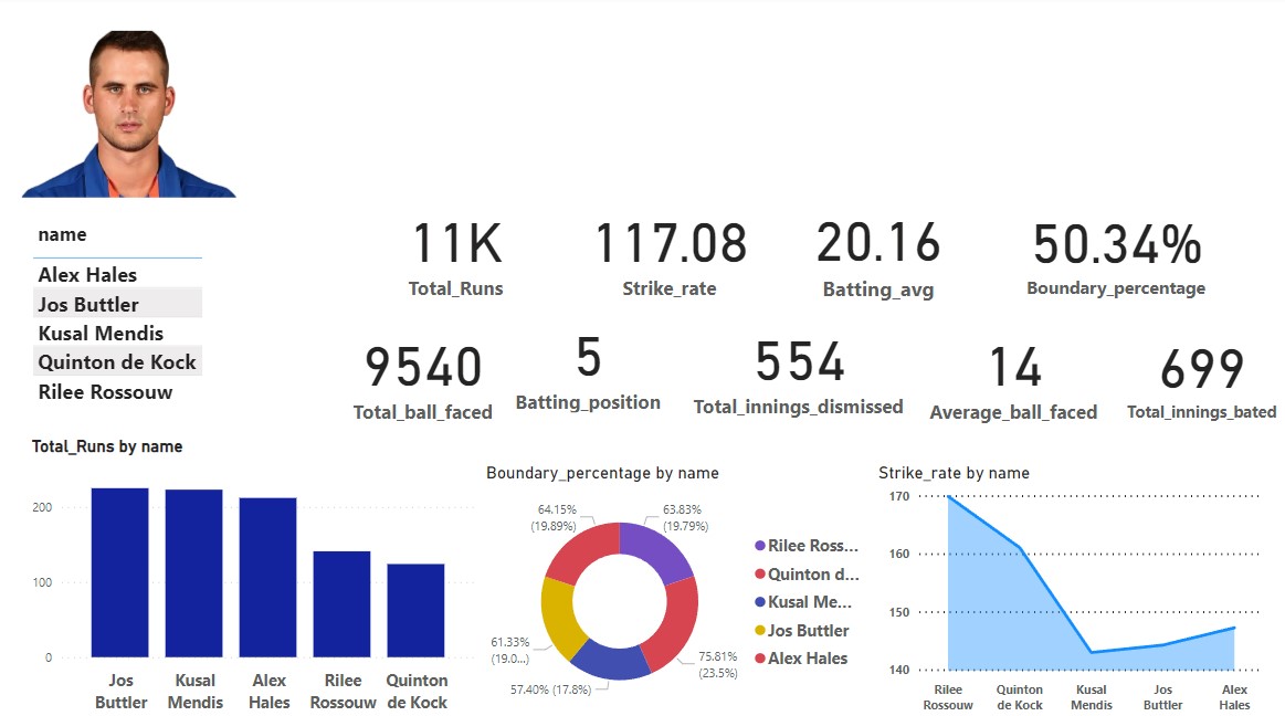 Github Ashutosh Kanungo Cricket Data Analytics Github Ashutosh Kanungo Cricket Data Analytics