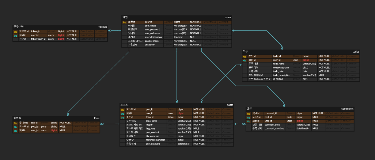 GitHub - ImEunhye/yestoday-backend: Todo-list 기반 SNS 서비스의 백엔드 개발 프로젝트