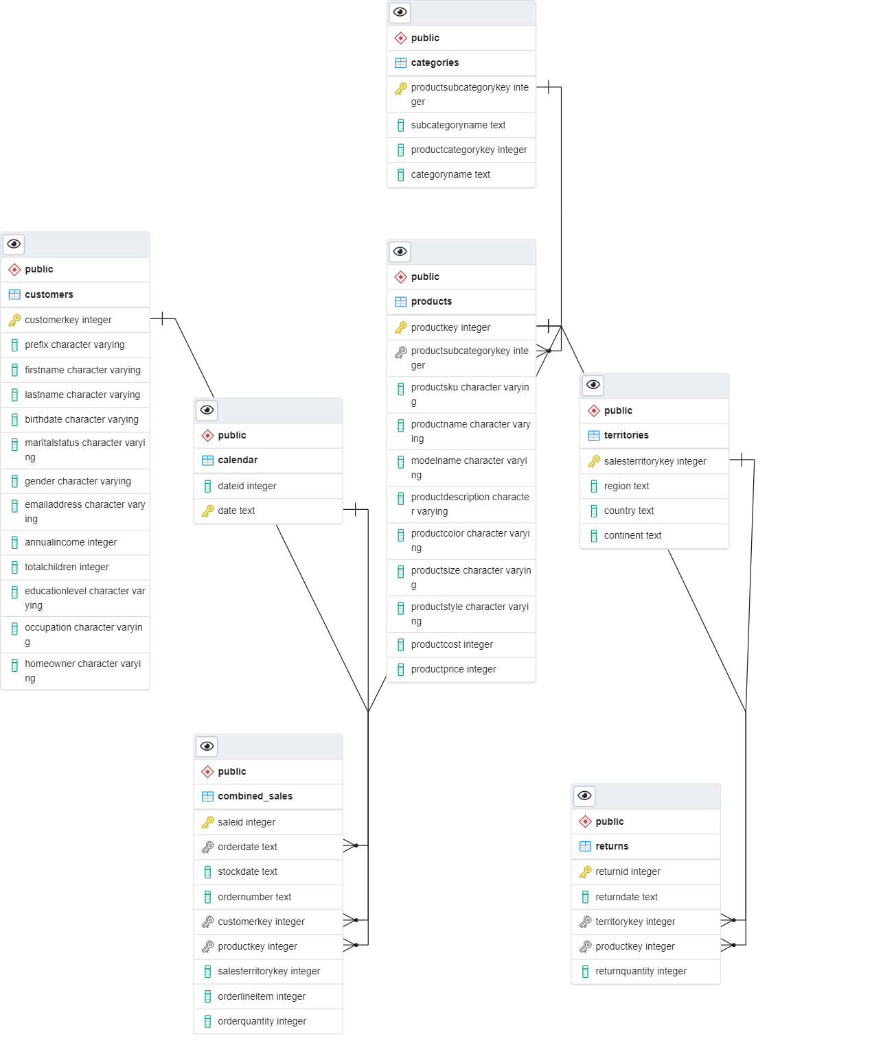 GitHub - Garywtne/Project_3_Bikeshop