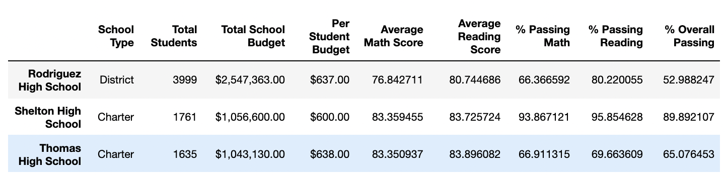 GitHub - natmontero98/School_District_Analysis: School District ...