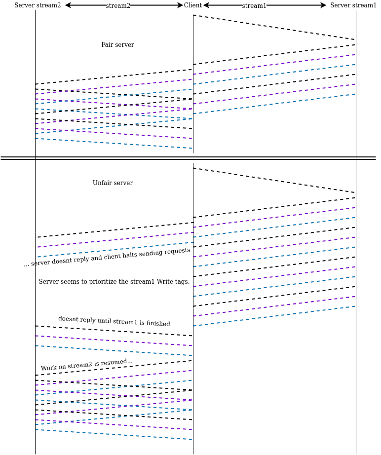 c++ - gRPC grpc_completion_queue_next() seems to be unfair when more ...