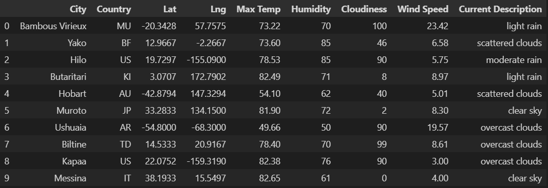 GitHub - rabbikul79/World_Weather_Analysis