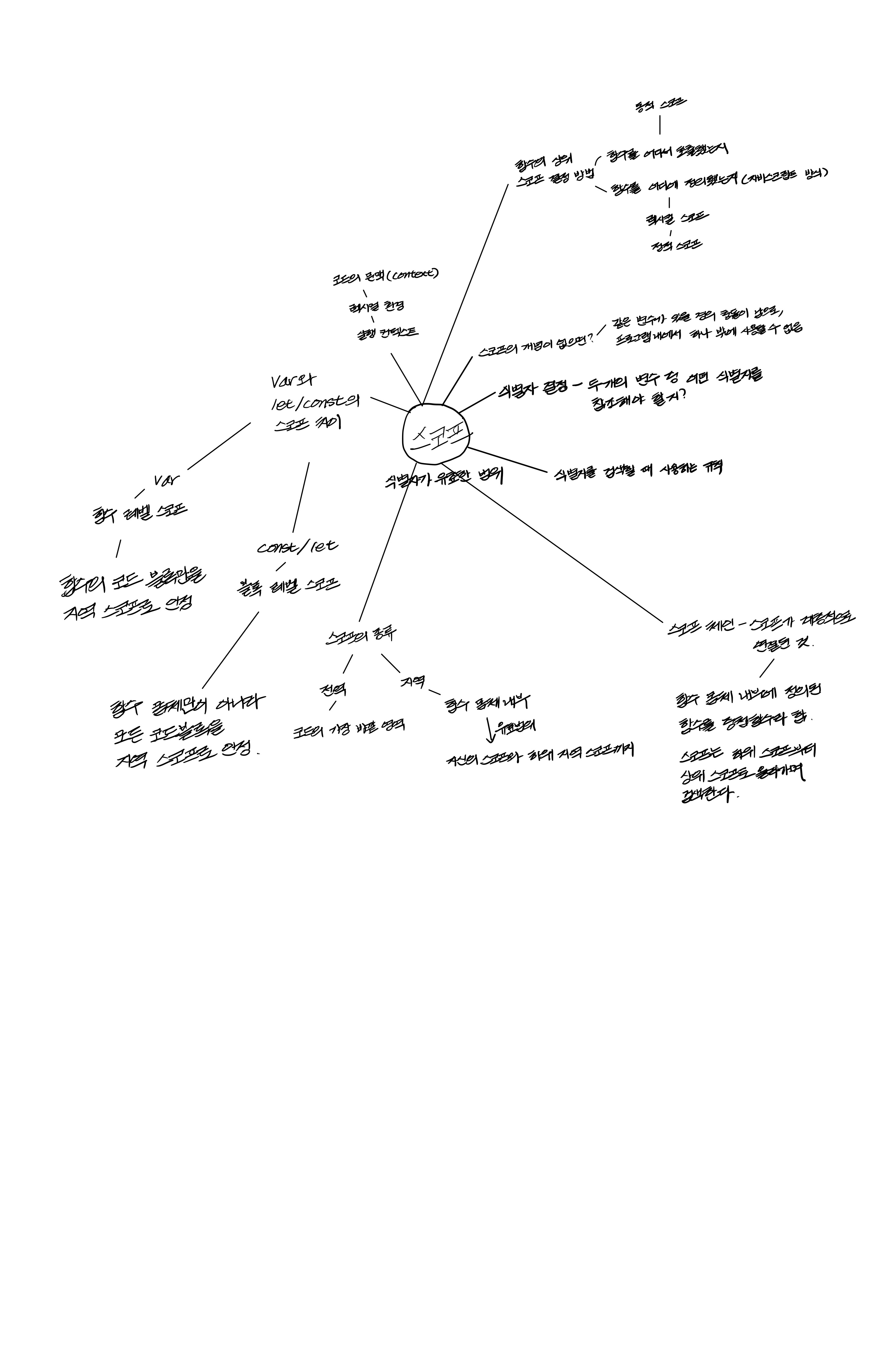 Mind Map-2