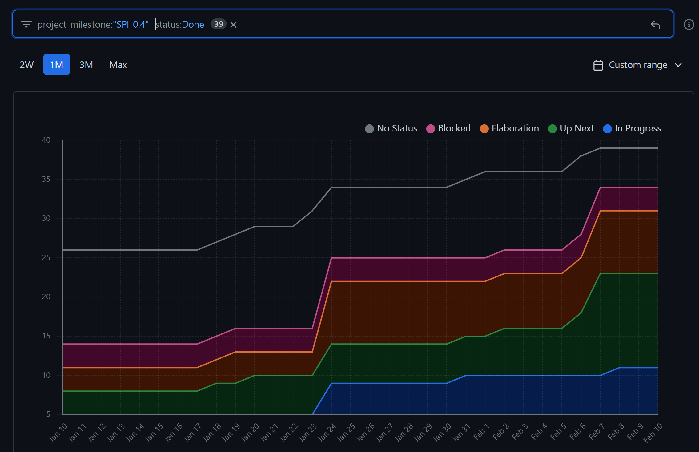 Line charts does not display correct information when filtering out ...