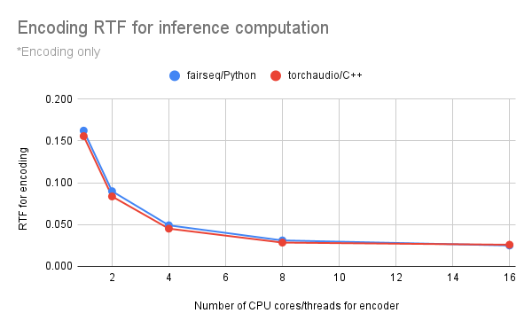 Encoding RTF
