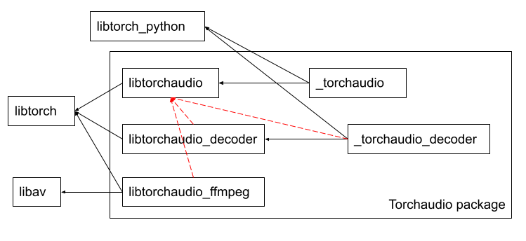dependency graph