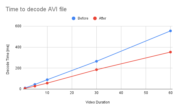 Time to decode AVI file