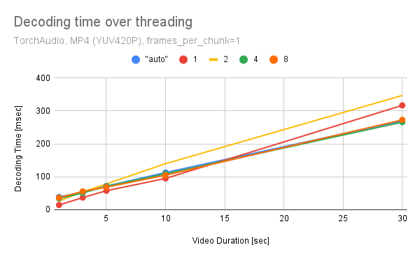 Decoding time over threading (1)