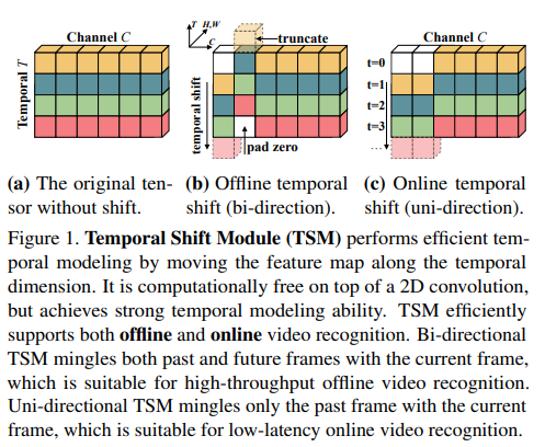 TSM: Temporal Shift Module for Efficient Video Understanding, ICCV2019 ...