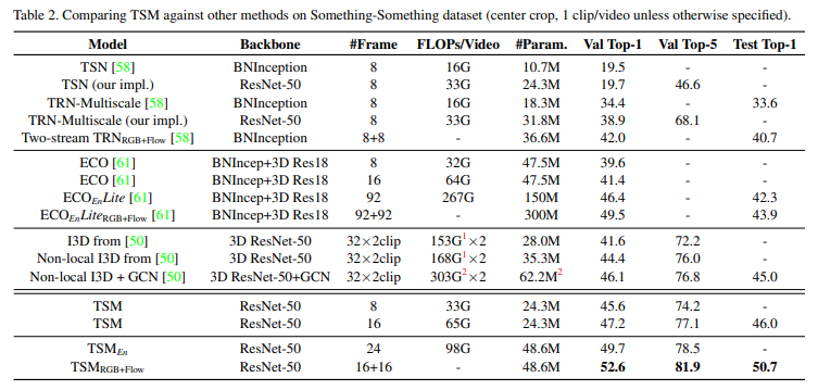TSM: Temporal Shift Module for Efficient Video Understanding, ICCV2019 ...