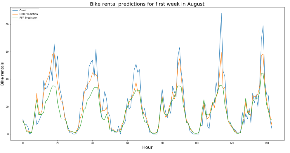 Bike prediction in August