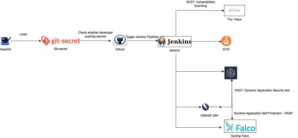 GitHub - prasad-midde/eksdevsecopsdeployment: eksdeployment · GitHub