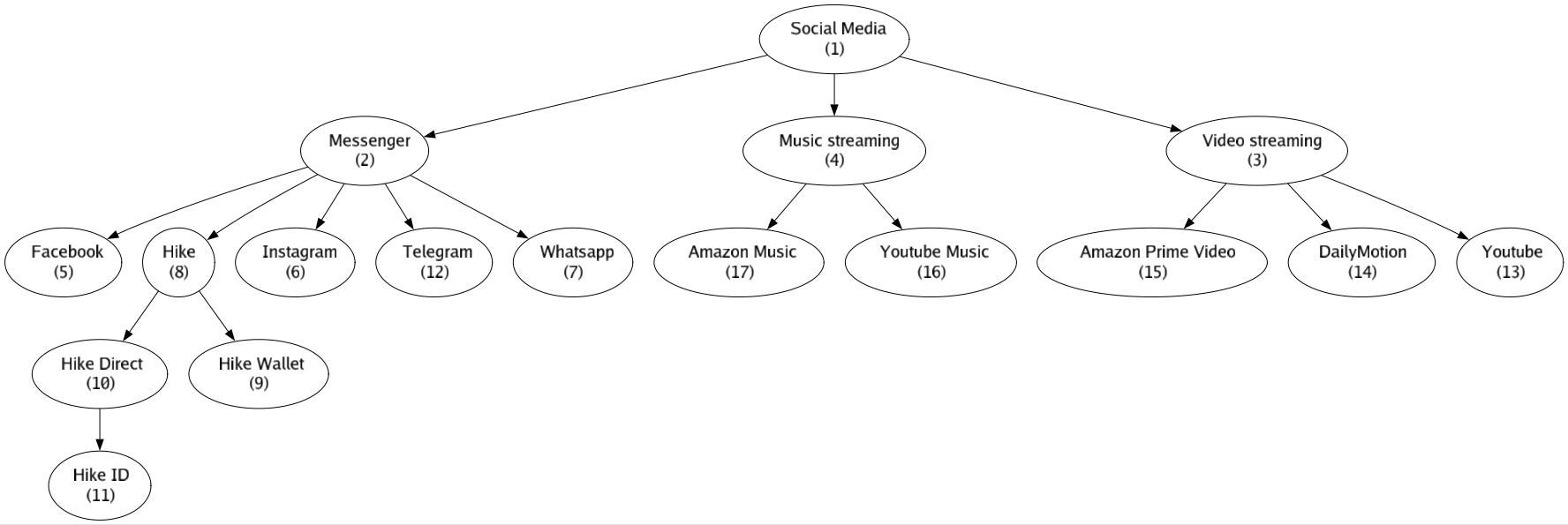 Visualise Postgres Ltree using Dot Graph and GraphViz as JPG/PNG image ...