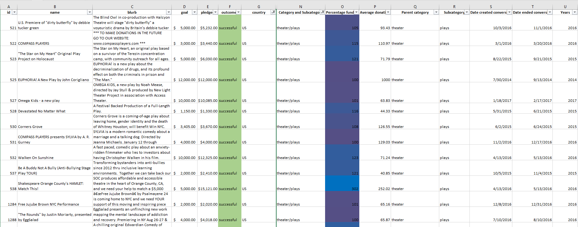 GitHub - helenecharleux/Kickstarter-analysis: Performing analysis on ...