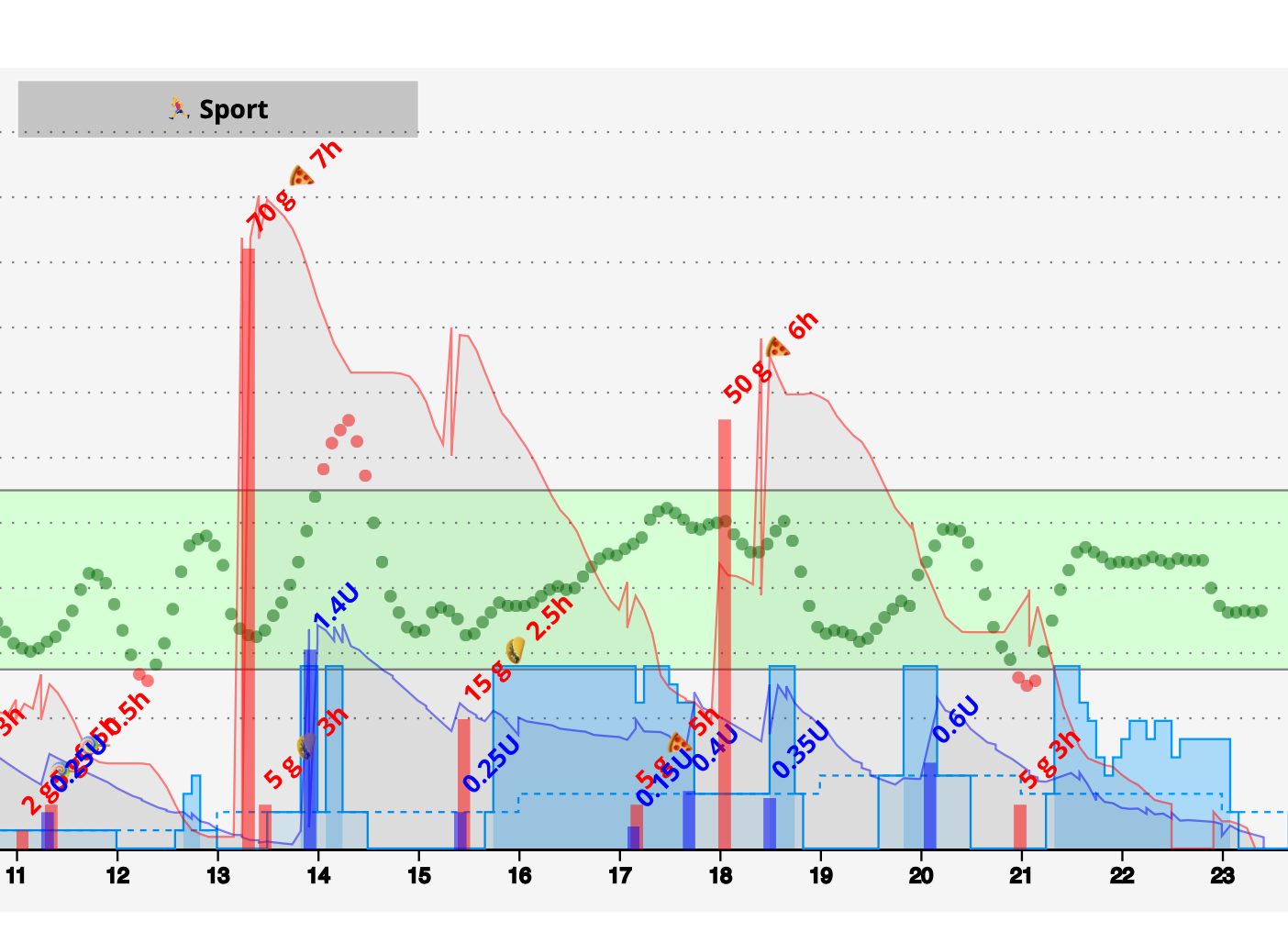 no COB after meal of 70g carbs · Issue #1672 · LoopKit/Loop · GitHub