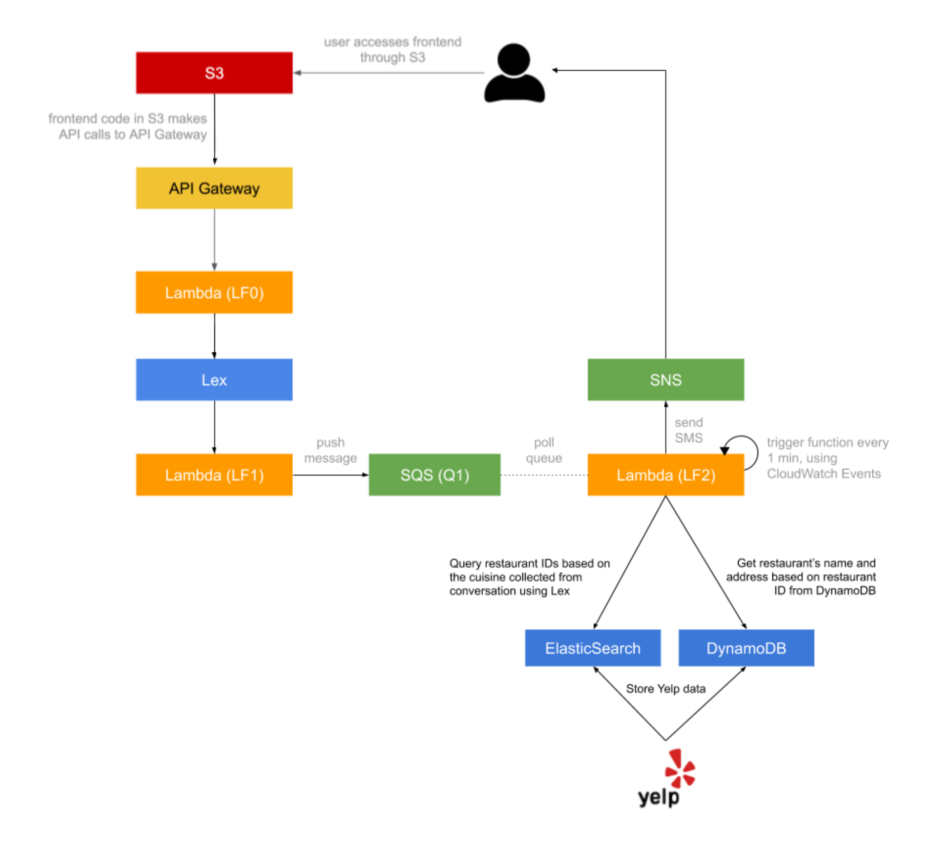 GitHub - SakshamKhetan/Chatbot-Restaurant-recommendations: Interactive ...