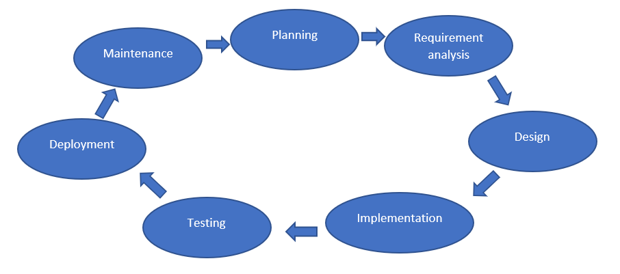 SDLC