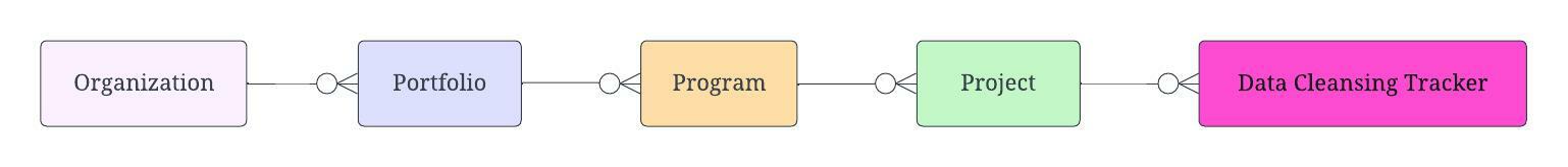 DataCleansingTracker