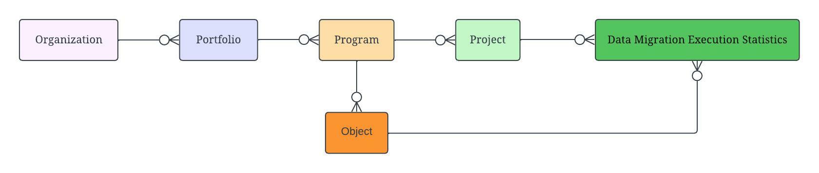 DataMigrationExecutionStatistics