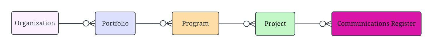 CommunicationsRegister