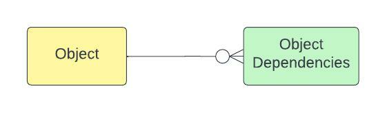 ObjectDependencies