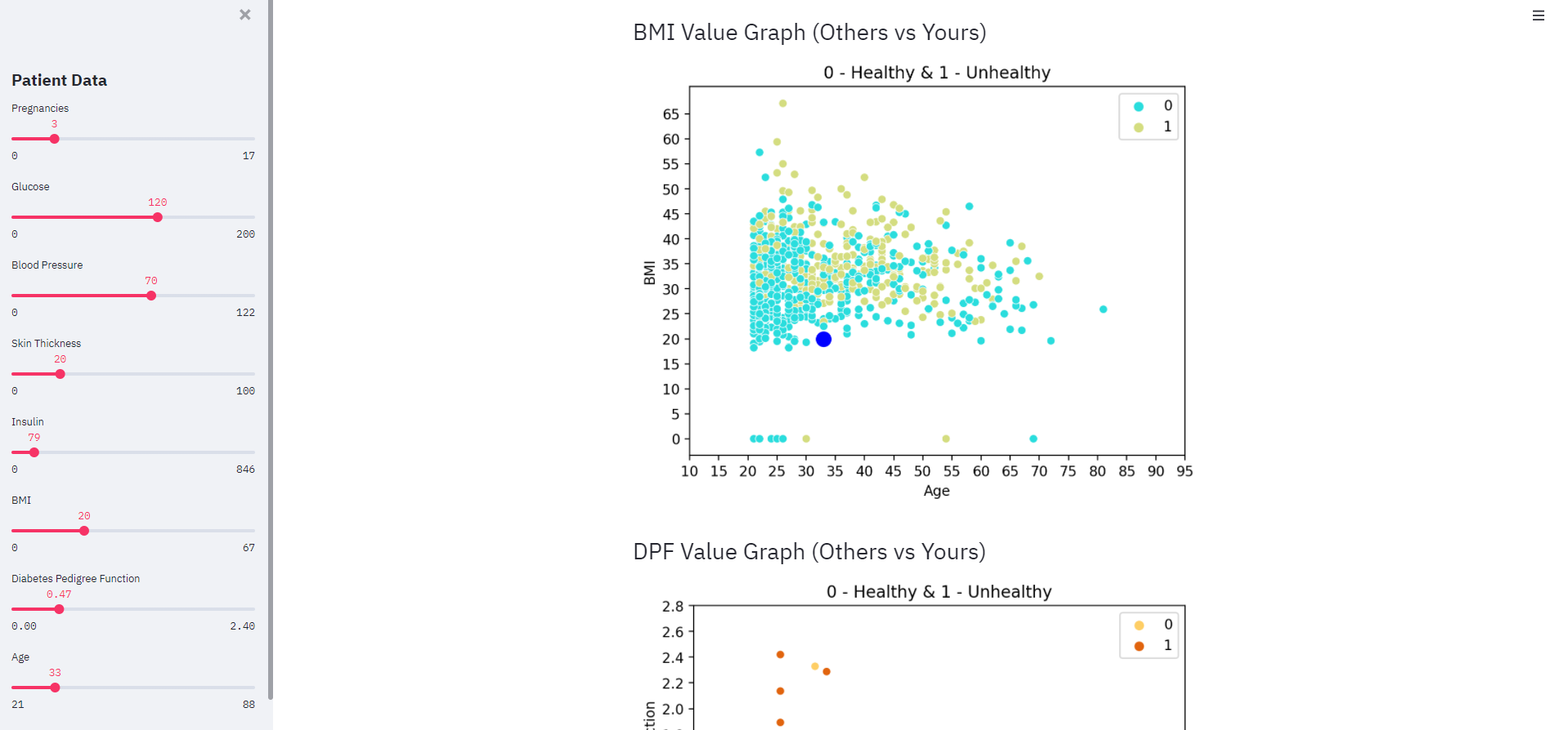 GitHub - gauri0203/Diabetes-Predictor: This is an interactive web app ...