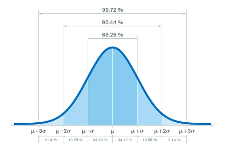 Standard Deviation
