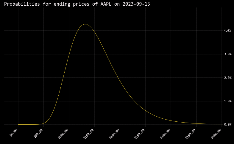 Probabilities distribution using binomial pricing, for AAPL options expiring Sep/23
