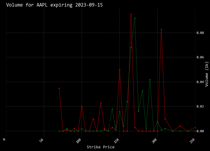 Puts and calls volume for AAPL 09/23 expiration
