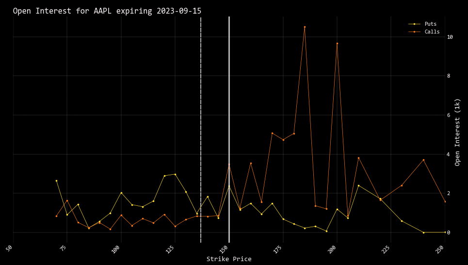 Open interest for AAPL expiring 2023-09-15