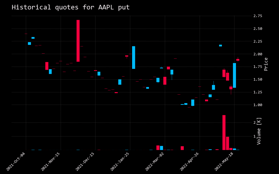 Price history for AAPL $70 put expiring 2023-09-15
