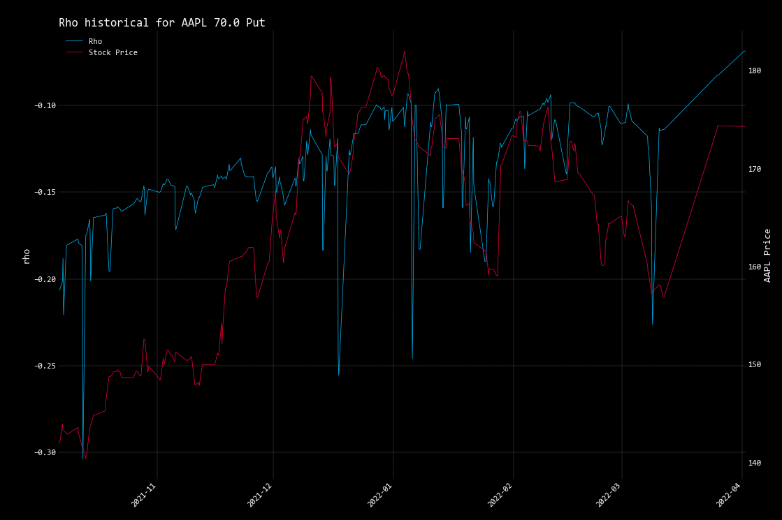 Historical Rho for $70 09/23 AAPL Put