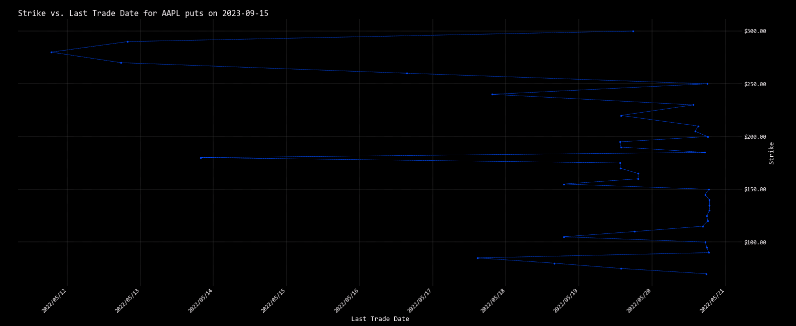 Stike vs Last Trade Date for Apple puts expiring Sep/23
