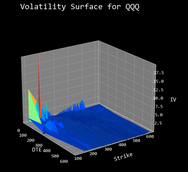 Volatility surface of QQQ