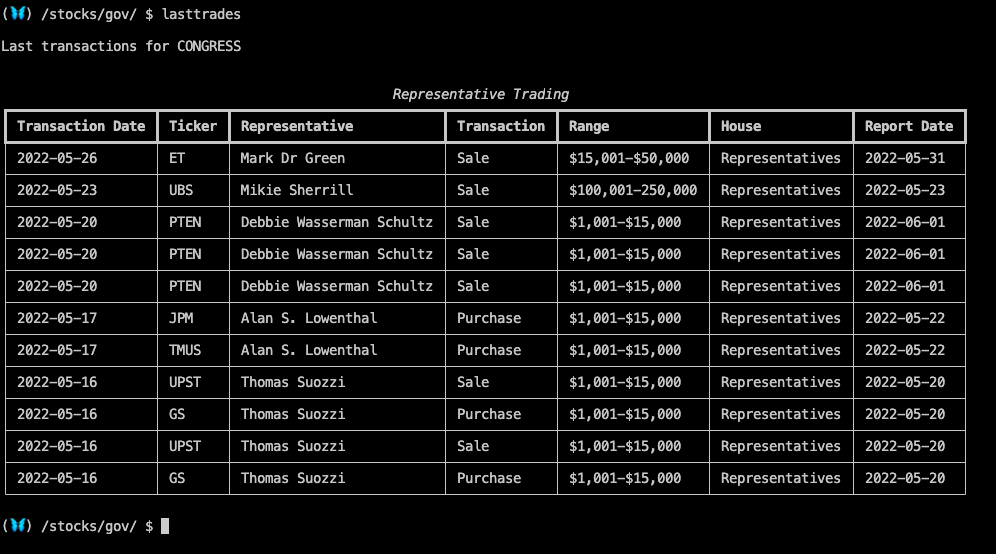 Last trades from Congress