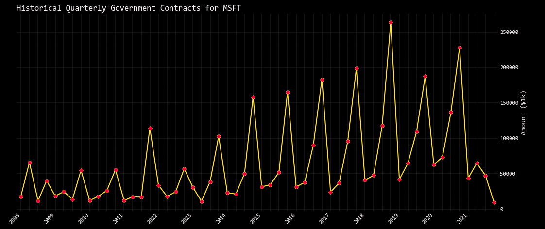 History of Quarterly Contracts Awarded to MSFT